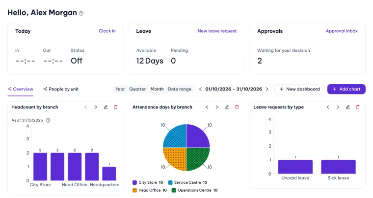 Dashboard with today’s attendance, leave balance and approvals, and charts of headcount by branch, attendance days by branch and leave requests by type