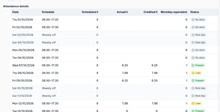 Attendance details of a payslip: one row per day with the schedule, scheduled hours, credited hours, workday equivalent and status